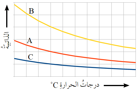 ذائبية الغازات في الماء